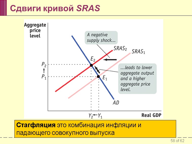 Сдвиги кривой SRAS Стагфляция это комбинация инфляции и падающего совокупного выпуска